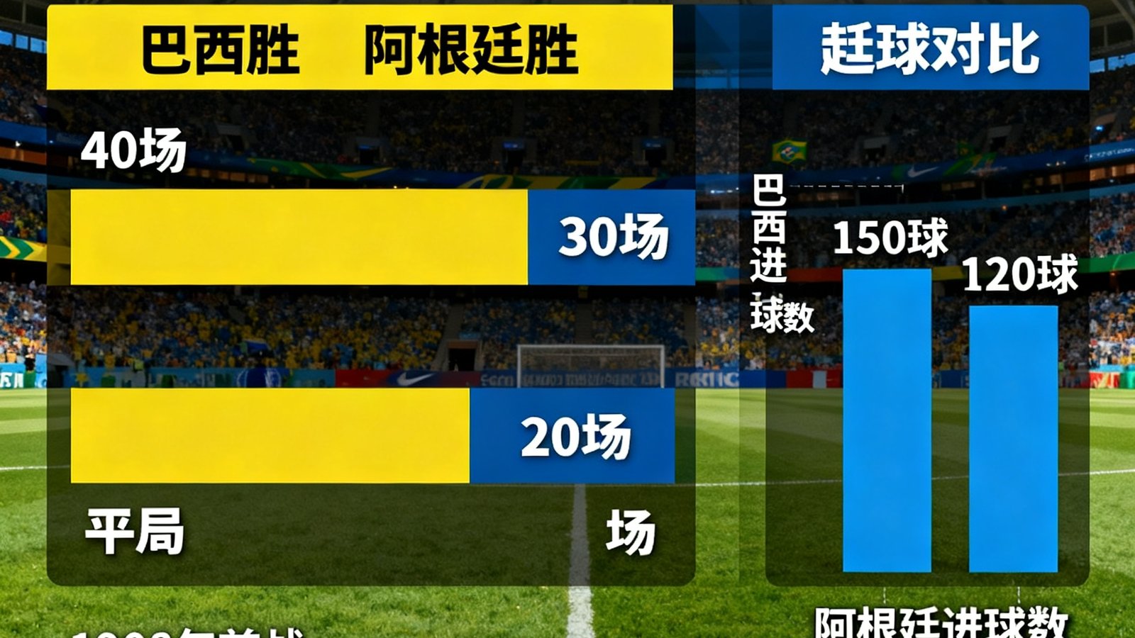 巴西与阿根廷历史交锋记录图表，包含胜负进球对比